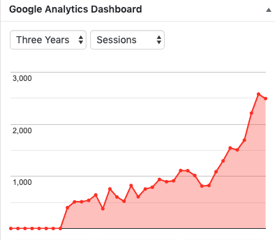 How Important Is Blog Page Views For You? 5 blog page views